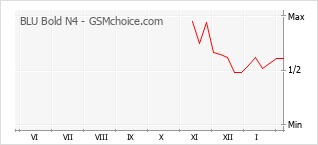 Диаграмма изменений популярности телефона BLU Bold N4