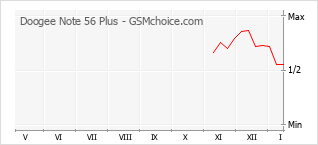 Diagramm der Poplularitätveränderungen von Doogee Note 56 Plus