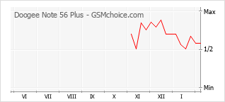 Le graphique de popularité de Doogee Note 56 Plus