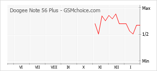 Traçar mudanças de populariedade do telemóvel Doogee Note 56 Plus