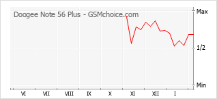 Диаграмма изменений популярности телефона Doogee Note 56 Plus