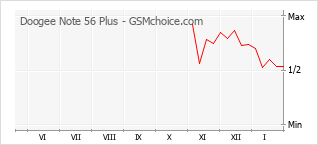 手機聲望改變圖表 Doogee Note 56 Plus