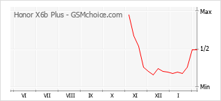 Diagramm der Poplularitätveränderungen von Honor X6b Plus