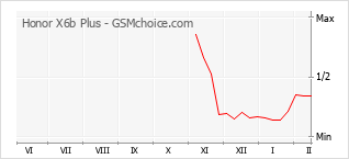 Populariteit van de telefoon: diagram Honor X6b Plus