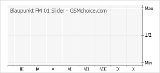 Grafico di modifiche della popolarità del telefono cellulare Blaupunkt FM 01 Slider