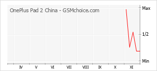 Diagramm der Poplularitätveränderungen von OnePlus Pad 2 China