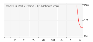 Popularity chart of OnePlus Pad 2 China