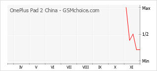 Gráfico de los cambios de popularidad OnePlus Pad 2 China