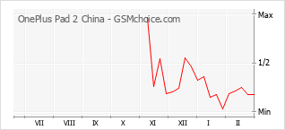 Grafico di modifiche della popolarità del telefono cellulare OnePlus Pad 2 China