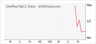 Диаграмма изменений популярности телефона OnePlus Pad 2 China