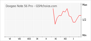 Diagramm der Poplularitätveränderungen von Doogee Note 56 Pro