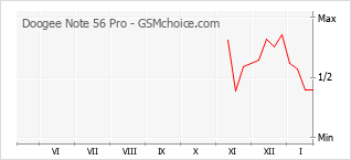 Gráfico de los cambios de popularidad Doogee Note 56 Pro