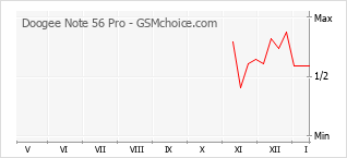 Le graphique de popularité de Doogee Note 56 Pro