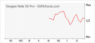 Traçar mudanças de populariedade do telemóvel Doogee Note 56 Pro
