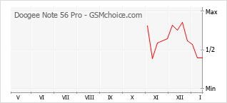 Диаграмма изменений популярности телефона Doogee Note 56 Pro