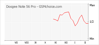手機聲望改變圖表 Doogee Note 56 Pro