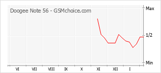 Diagramm der Poplularitätveränderungen von Doogee Note 56