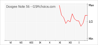 Popularity chart of Doogee Note 56