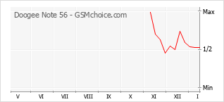 Le graphique de popularité de Doogee Note 56