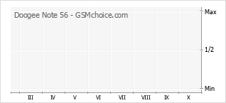Grafico di modifiche della popolarità del telefono cellulare Doogee Note 56