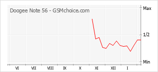 Populariteit van de telefoon: diagram Doogee Note 56