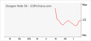 Traçar mudanças de populariedade do telemóvel Doogee Note 56