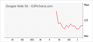 Диаграмма изменений популярности телефона Doogee Note 56