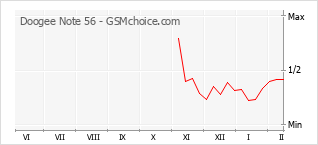 手机声望改变图表 Doogee Note 56