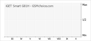 Popularity chart of iGET Smart G81H