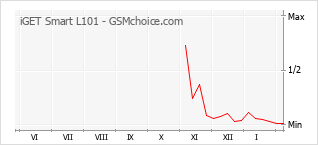 Diagramm der Poplularitätveränderungen von iGET Smart L101
