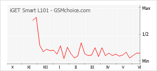 Gráfico de los cambios de popularidad iGET Smart L101