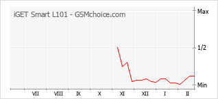 Grafico di modifiche della popolarità del telefono cellulare iGET Smart L101