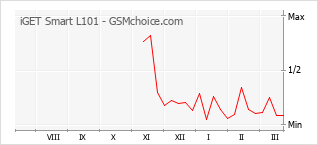 Populariteit van de telefoon: diagram iGET Smart L101
