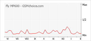 Gráfico de los cambios de popularidad Fly MP600