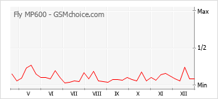 Traçar mudanças de populariedade do telemóvel Fly MP600
