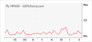 手机声望改变图表 Fly MP600