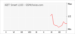 Diagramm der Poplularitätveränderungen von iGET Smart L103