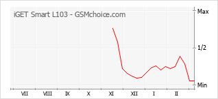Gráfico de los cambios de popularidad iGET Smart L103