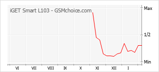 Grafico di modifiche della popolarità del telefono cellulare iGET Smart L103