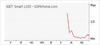 Populariteit van de telefoon: diagram iGET Smart L103