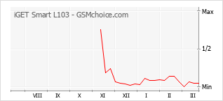 Traçar mudanças de populariedade do telemóvel iGET Smart L103