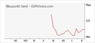 Gráfico de los cambios de popularidad Blaupunkt Sand