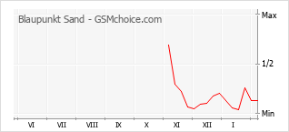 Populariteit van de telefoon: diagram Blaupunkt Sand