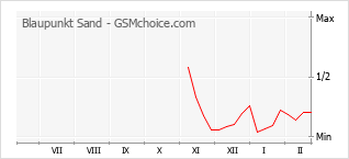 Traçar mudanças de populariedade do telemóvel Blaupunkt Sand