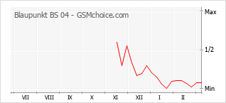 Diagramm der Poplularitätveränderungen von Blaupunkt BS 04