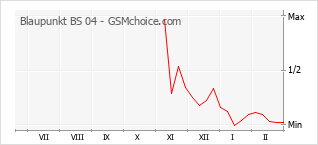 Grafico di modifiche della popolarità del telefono cellulare Blaupunkt BS 04
