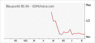 Diagramm der Poplularitätveränderungen von Blaupunkt BS 06