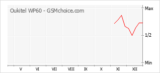 Diagramm der Poplularitätveränderungen von Oukitel WP60