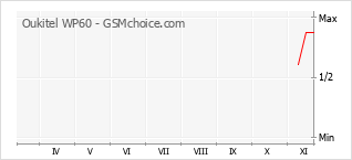Popularity chart of Oukitel WP60
