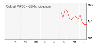 Gráfico de los cambios de popularidad Oukitel WP60